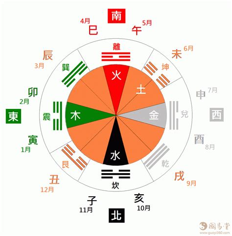 东南西北五行